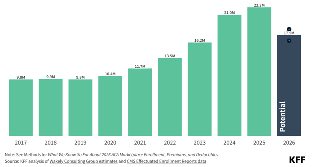 Bar chart depicting the enrollment numbers for Marketplace over the past 9 years including 2017 at 9.8 million, 2018 at 9.9 million, 2019 at 9.8 million, 2020 at 10.4 million, 2021 at 11.7 million, 2022 at 13.5 million, 2023 at 16.2 million, 2024 at 21 million, 2025 at 22.3 million and 2026 at a potention 17.5 million